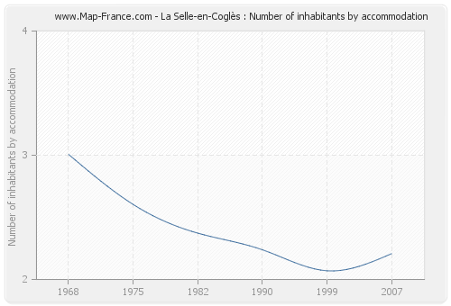 La Selle-en-Coglès : Number of inhabitants by accommodation